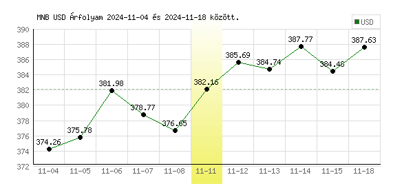 USA Dollár grafikon - 2024. 11. 11.