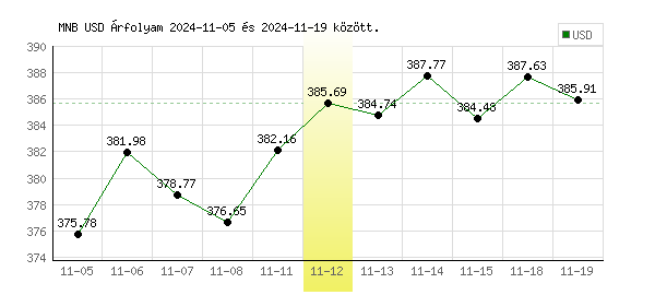 USA Dollár grafikon - 2024. 11. 12.