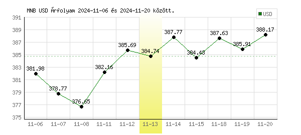 USA Dollár grafikon - 2024. 11. 13.