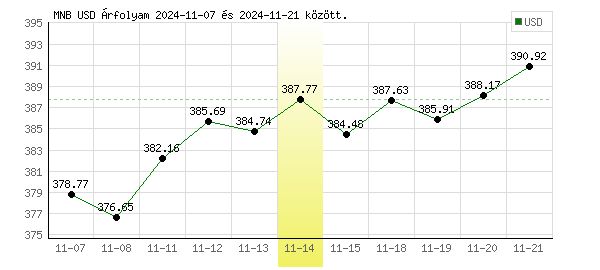 USA Dollár grafikon - 2024. 11. 14.