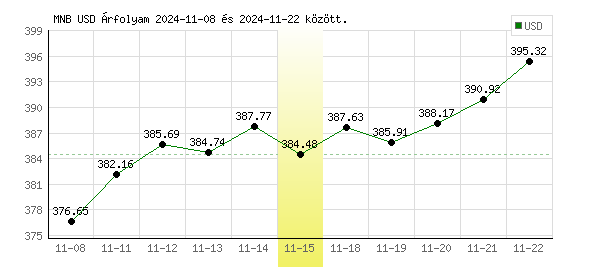 USA Dollár grafikon - 2024. 11. 15.