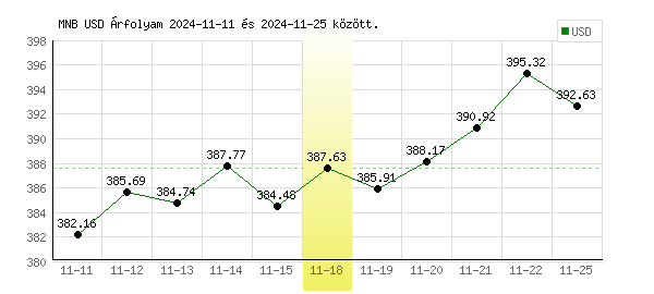 USA Dollár grafikon - 2024. 11. 18.