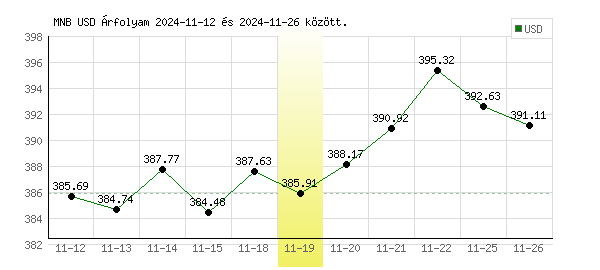 USA Dollár grafikon - 2024. 11. 19.