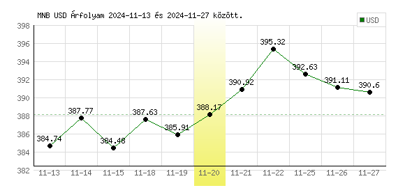 USA Dollár grafikon - 2024. 11. 20.