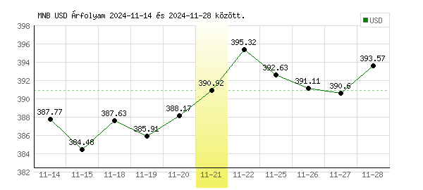USA Dollár grafikon - 2024. 11. 21.