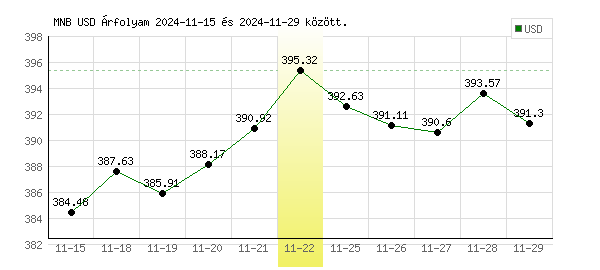 USA Dollár grafikon - 2024. 11. 22.