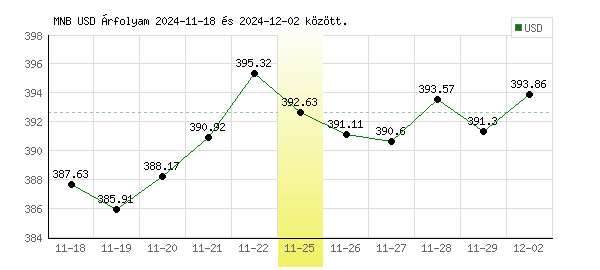 USA Dollár grafikon - 2024. 11. 25.