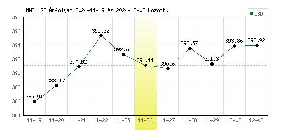 USA Dollár grafikon - 2024. 11. 26.