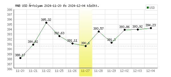 USA Dollár grafikon - 2024. 11. 27.