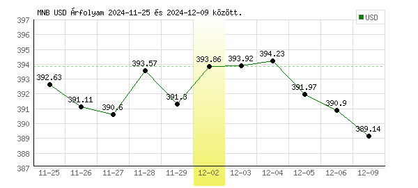 USA Dollár grafikon - 2024. 12. 02.