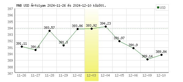 USA Dollár grafikon - 2024. 12. 03.