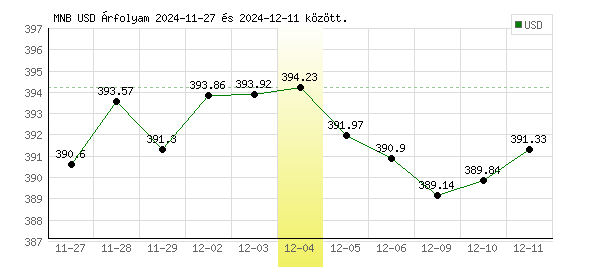 USA Dollár grafikon - 2024. 12. 04.