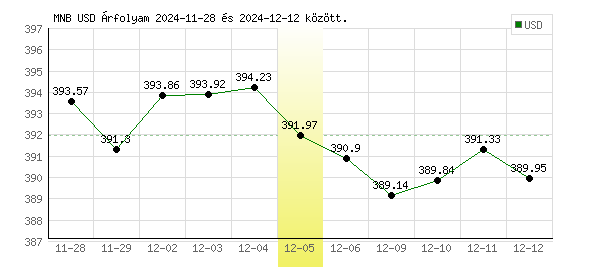 USA Dollár grafikon - 2024. 12. 05.