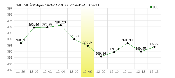 USA Dollár grafikon - 2024. 12. 06.
