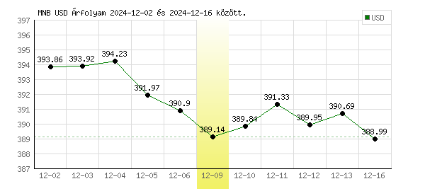 USA Dollár grafikon - 2024. 12. 09.
