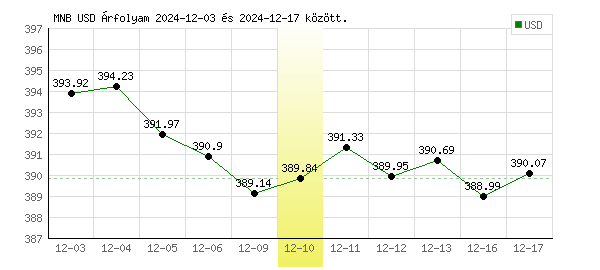 USA Dollár grafikon - 2024. 12. 10.