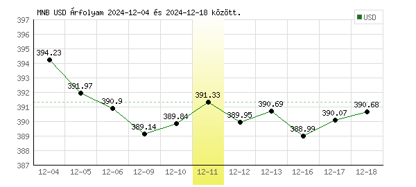 USA Dollár grafikon - 2024. 12. 11.