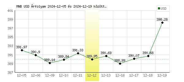 USA Dollár grafikon - 2024. 12. 12.