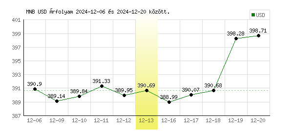 USA Dollár grafikon - 2024. 12. 13.