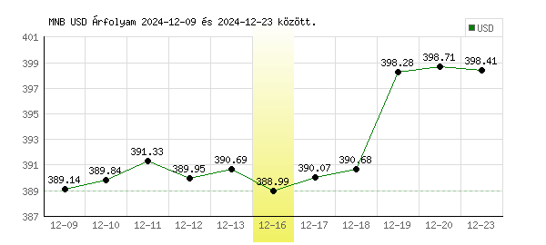 USA Dollár grafikon - 2024. 12. 16.