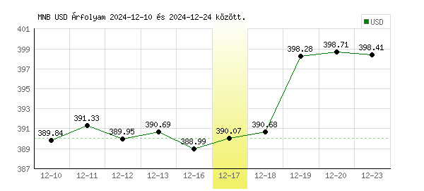 USA Dollár grafikon - 2024. 12. 17.