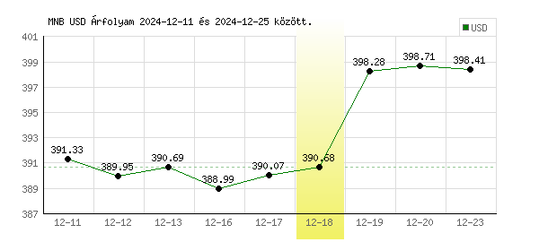 USA Dollár grafikon - 2024. 12. 18.