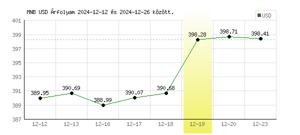 USA Dollár grafikon - 2024. 12. 19.