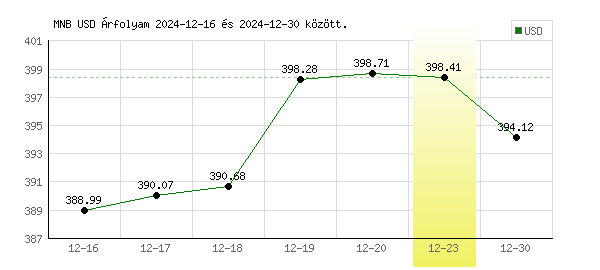 USA Dollár grafikon - 2024. 12. 23.