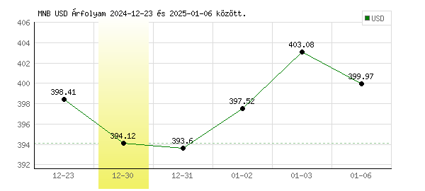 USA Dollár grafikon - 2024. 12. 30.