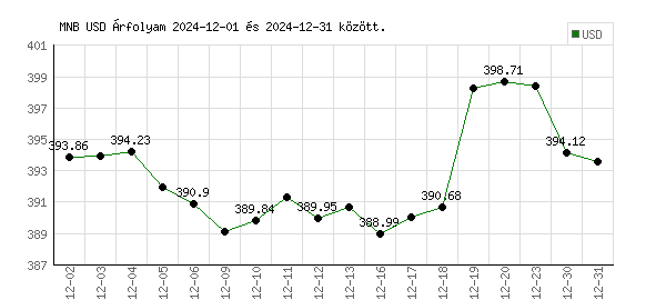 USA Dollár grafikon - 2024. 12.
