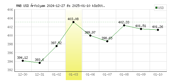 USA Dollár grafikon - 2025. 01. 03.