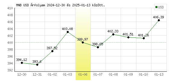 USA Dollár grafikon - 2025. 01. 06.