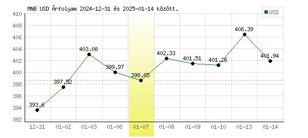 USA Dollár grafikon - 2025. 01. 07.