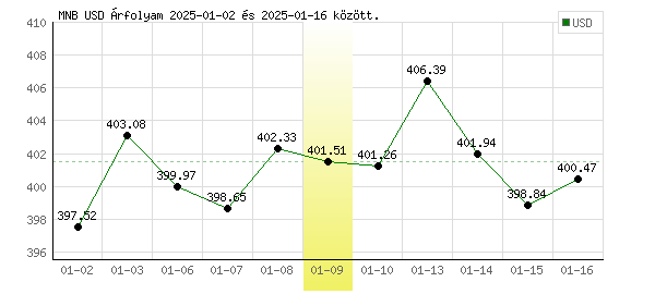 USA Dollár grafikon - 2025. 01. 09.