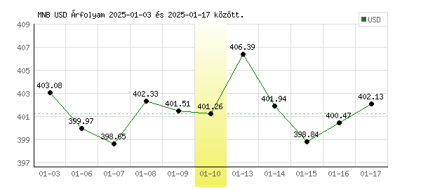 USA Dollár grafikon - 2025. 01. 10.