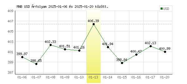 USA Dollár grafikon - 2025. 01. 13.