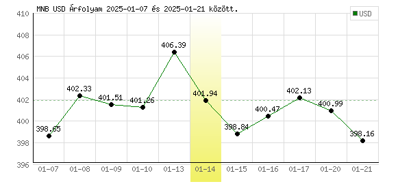 USA Dollár grafikon - 2025. 01. 14.