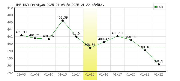 USA Dollár grafikon - 2025. 01. 15.