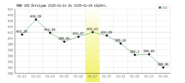 USA Dollár grafikon - 2025. 01. 17.