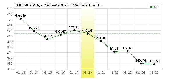 USA Dollár grafikon - 2025. 01. 20.