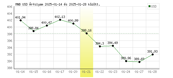 USA Dollár grafikon - 2025. 01. 21.
