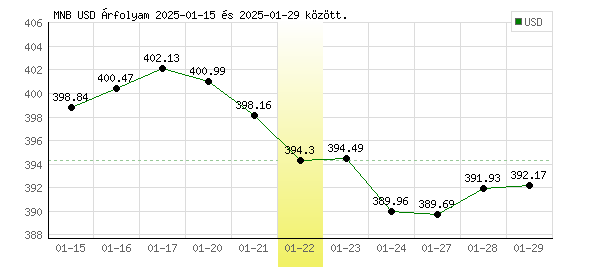USA Dollár grafikon - 2025. 01. 22.
