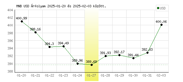 USA Dollár grafikon - 2025. 01. 27.
