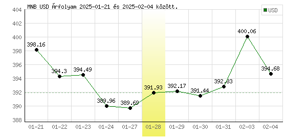 USA Dollár grafikon - 2025. 01. 28.