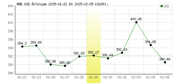 USA Dollár grafikon - 2025. 01. 29.