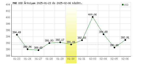 USA Dollár grafikon - 2025. 01. 30.