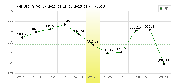 USA Dollár grafikon - 2025. 02. 25.