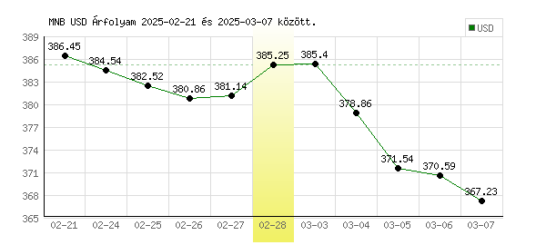 USA Dollár grafikon - 2025. 02. 28.