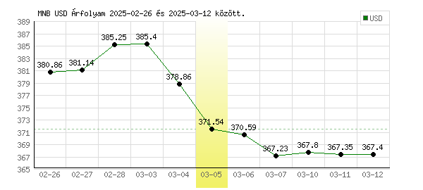 USA Dollár grafikon - 2025. 03. 05.
