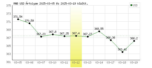 USA Dollár grafikon - 2025. 03. 12.